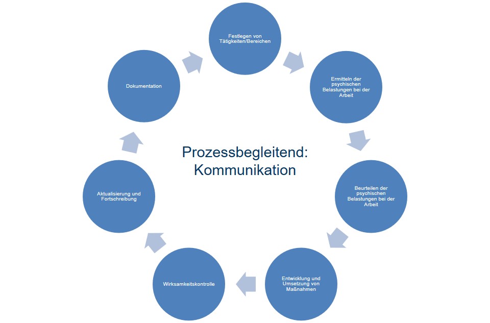 Zur Seite: Schritte der Gefährdungsbeurteilung psychischer Belastungen